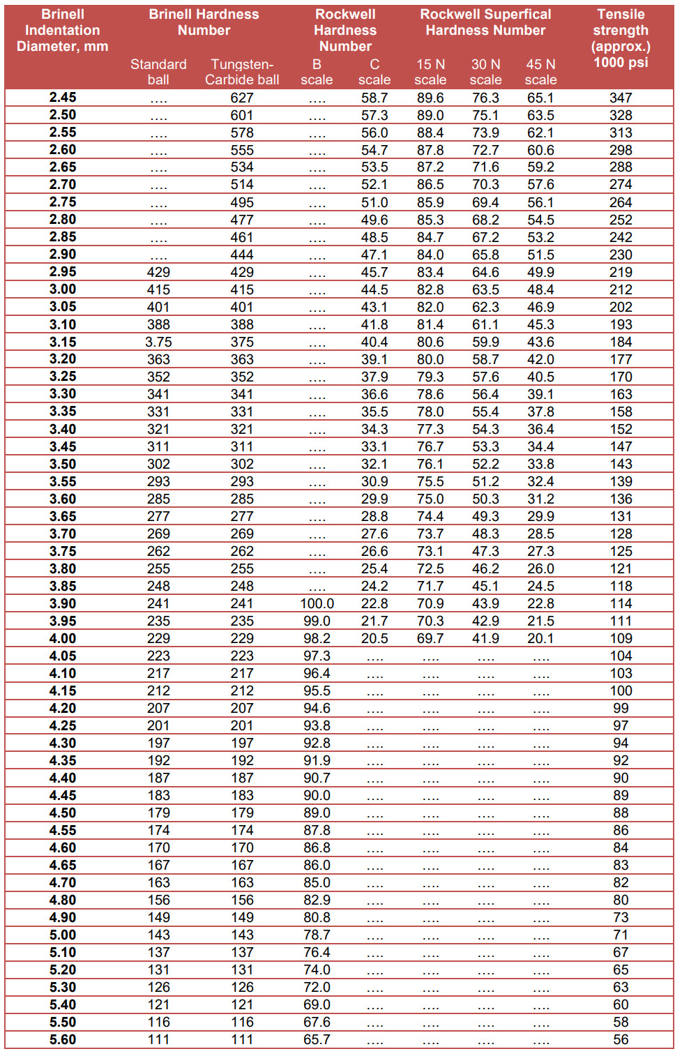 Is Standard For Hardness Conversion